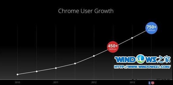Chrome浏览器活跃用户突破7.5亿
