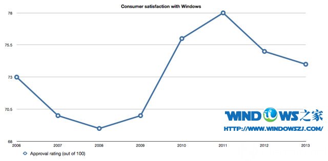 Windows8将成为下一个vista？Win8用户满意度Vista程度