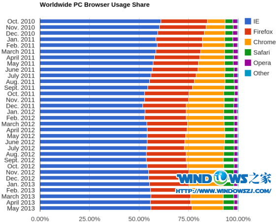 微软IE则以56.2%的份额，占据着全球PC端浏览器市场的主导地位