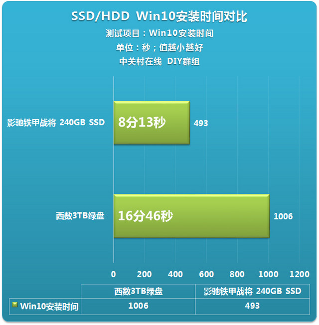 SSD安装新系统 8分钟U盘快速安装Win10 