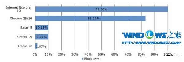 研究表明Internet Explorer 10在Win8上几乎能抵御所有恶意网站