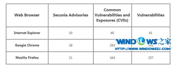 IE10/Chrome/火狐哪个更安全？