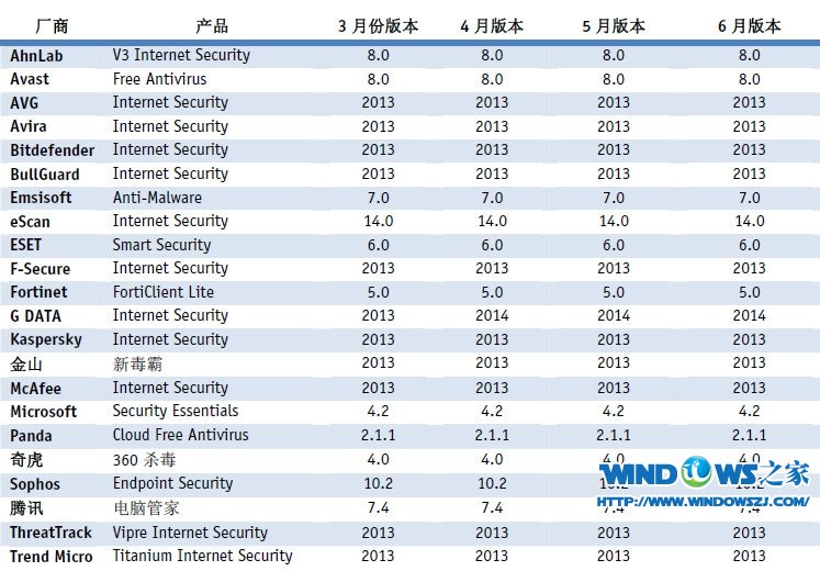 最新AV-Comparatives杀毒软件动态测试报告出炉