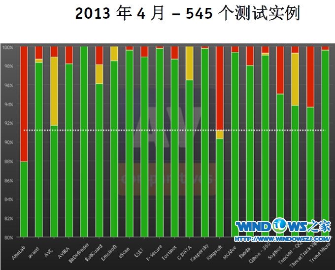 最新AV-Comparatives杀毒软件动态测试报告出炉