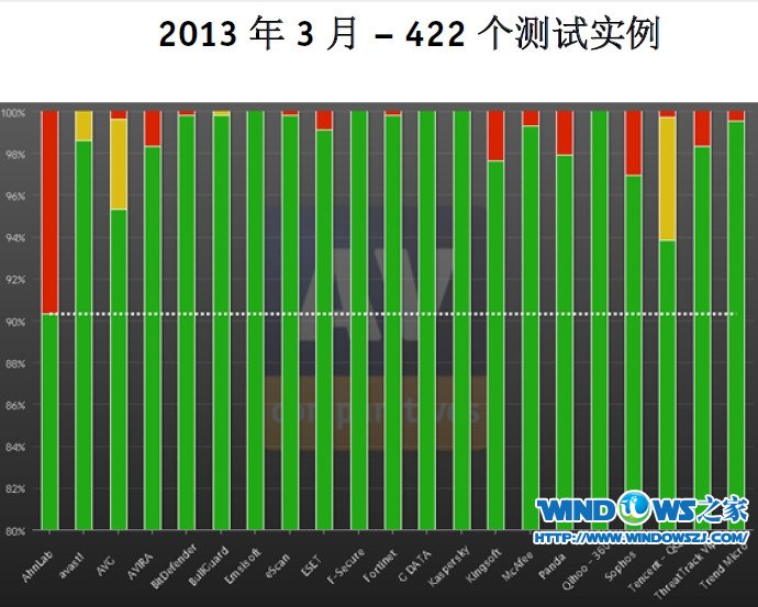 最新AV-Comparatives杀毒软件动态测试报告出炉