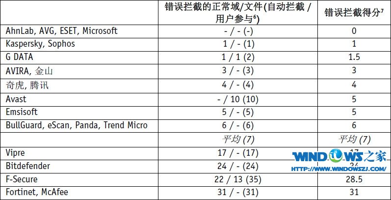 最新AV-Comparatives杀毒软件动态测试报告出炉