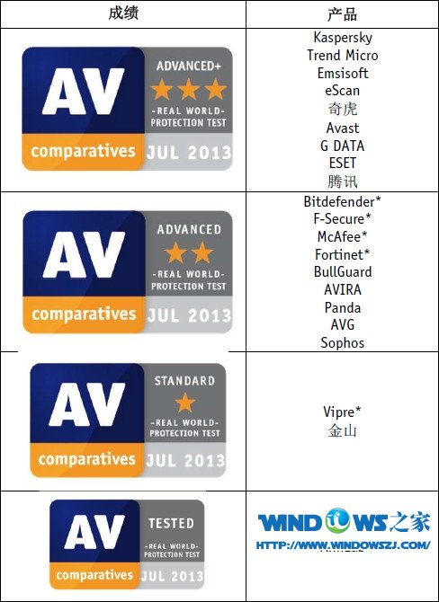 最新AV-Comparatives杀毒软件动态测试报告出炉