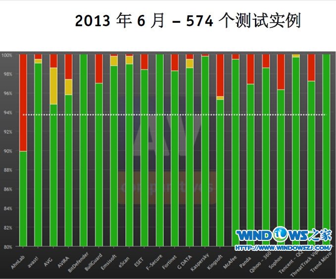 最新AV-Comparatives杀毒软件动态测试报告出炉