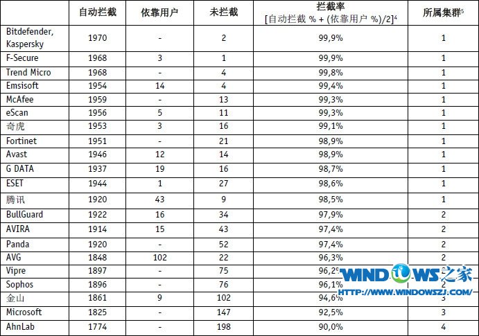 最新AV-Comparatives杀毒软件动态测试报告出炉