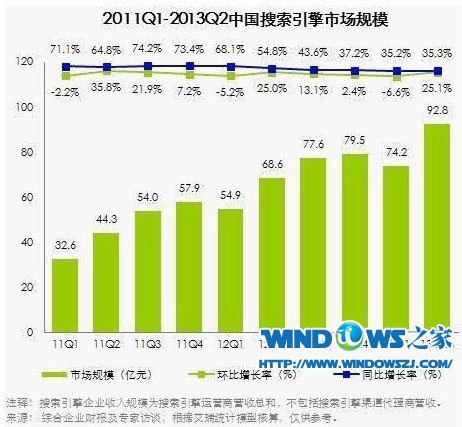 第二季搜索引擎市场规模达92.8亿 360仅占0.8%