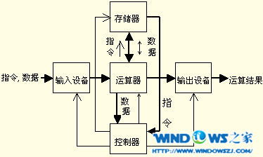 计算机硬件及组成原理