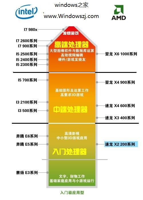 CPU性能档次分布图