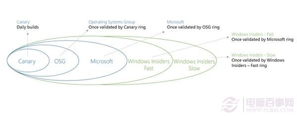 Win10 Build 9879预览版不能自动更新怎么办？