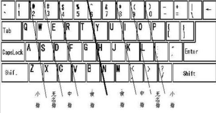 盲打及快速打字指法练习