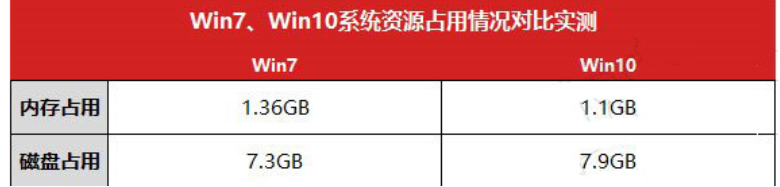 老电脑用win7还是win10